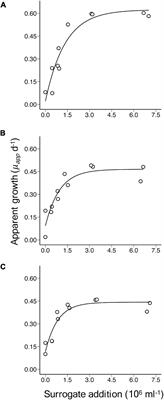 Saturation Approach to Determine Grazing Mortality in Picoeukaryote and Synechococcus Populations